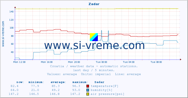  :: Zadar :: temperature | humidity | wind speed | air pressure :: last day / 5 minutes.