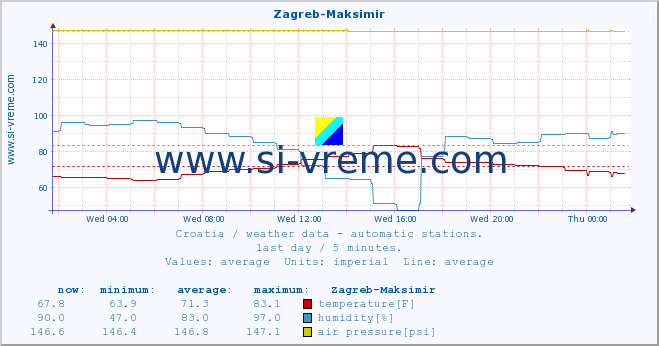  :: Zagreb-Maksimir :: temperature | humidity | wind speed | air pressure :: last day / 5 minutes.