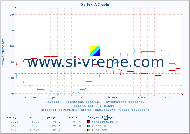 POVPREČJE :: Osijek-Äepin :: temperatura | vlaga | hitrost vetra | tlak :: zadnji dan / 5 minut.