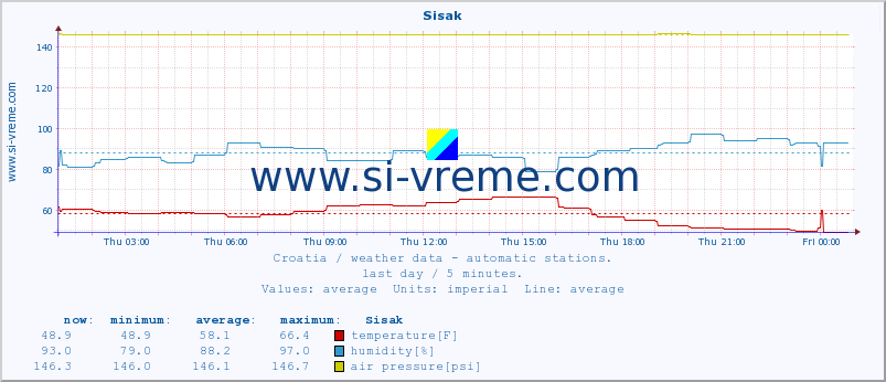  :: Sisak :: temperature | humidity | wind speed | air pressure :: last day / 5 minutes.