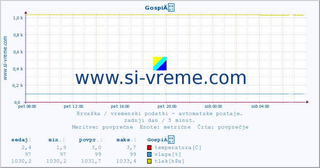 POVPREČJE :: GospiÄ :: temperatura | vlaga | hitrost vetra | tlak :: zadnji dan / 5 minut.