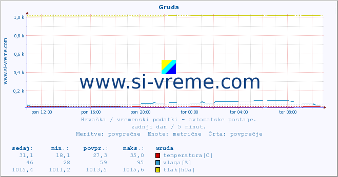 POVPREČJE :: Gruda :: temperatura | vlaga | hitrost vetra | tlak :: zadnji dan / 5 minut.