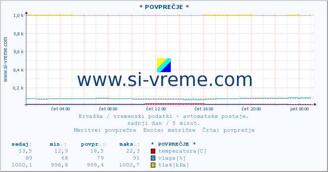 POVPREČJE :: Mali LoÅ¡inj :: temperatura | vlaga | hitrost vetra | tlak :: zadnji dan / 5 minut.