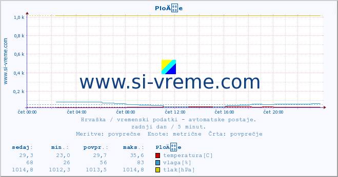 POVPREČJE :: PloÄe :: temperatura | vlaga | hitrost vetra | tlak :: zadnji dan / 5 minut.