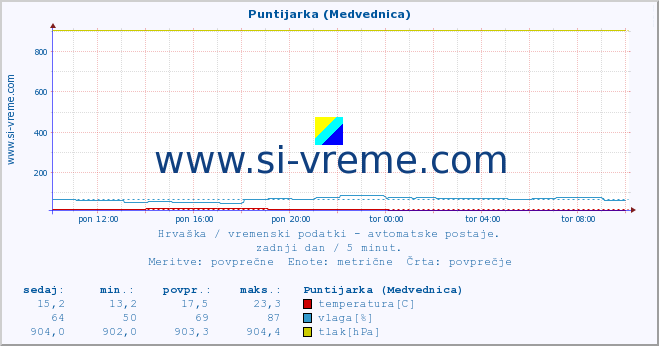 POVPREČJE :: Puntijarka (Medvednica) :: temperatura | vlaga | hitrost vetra | tlak :: zadnji dan / 5 minut.