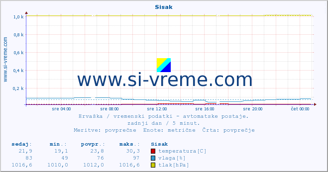 POVPREČJE :: Sisak :: temperatura | vlaga | hitrost vetra | tlak :: zadnji dan / 5 minut.