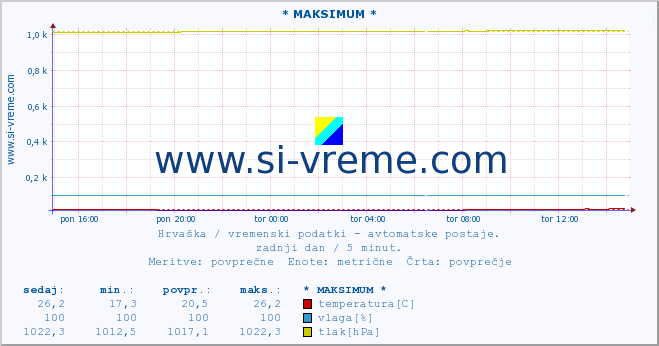 POVPREČJE :: * MAKSIMUM * :: temperatura | vlaga | hitrost vetra | tlak :: zadnji dan / 5 minut.