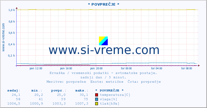 POVPREČJE :: * POVPREČJE * :: temperatura | vlaga | hitrost vetra | tlak :: zadnji dan / 5 minut.