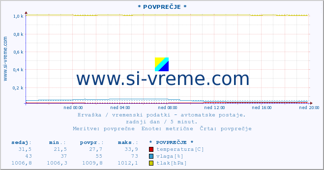 POVPREČJE :: * POVPREČJE * :: temperatura | vlaga | hitrost vetra | tlak :: zadnji dan / 5 minut.