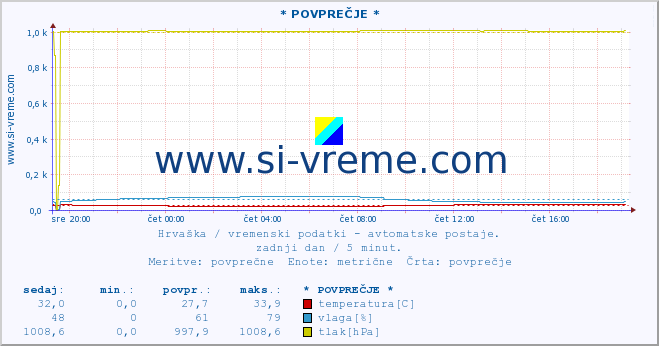 POVPREČJE :: * POVPREČJE * :: temperatura | vlaga | hitrost vetra | tlak :: zadnji dan / 5 minut.