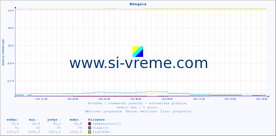 POVPREČJE :: Bilogora :: temperatura | vlaga | hitrost vetra | tlak :: zadnji dan / 5 minut.