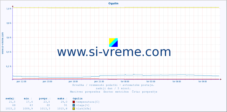 POVPREČJE :: Ogulin :: temperatura | vlaga | hitrost vetra | tlak :: zadnji dan / 5 minut.