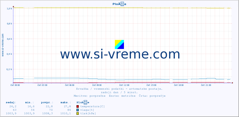 POVPREČJE :: PloÄe :: temperatura | vlaga | hitrost vetra | tlak :: zadnji dan / 5 minut.