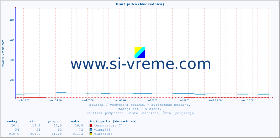 POVPREČJE :: Puntijarka (Medvednica) :: temperatura | vlaga | hitrost vetra | tlak :: zadnji dan / 5 minut.