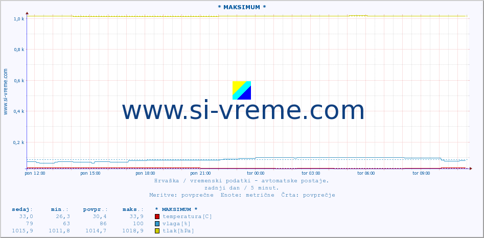 POVPREČJE :: * MAKSIMUM * :: temperatura | vlaga | hitrost vetra | tlak :: zadnji dan / 5 minut.