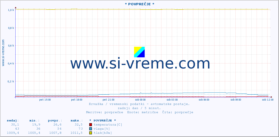 POVPREČJE :: * POVPREČJE * :: temperatura | vlaga | hitrost vetra | tlak :: zadnji dan / 5 minut.