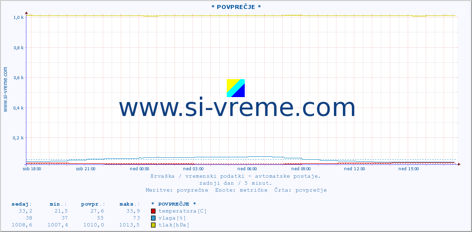 POVPREČJE :: * POVPREČJE * :: temperatura | vlaga | hitrost vetra | tlak :: zadnji dan / 5 minut.