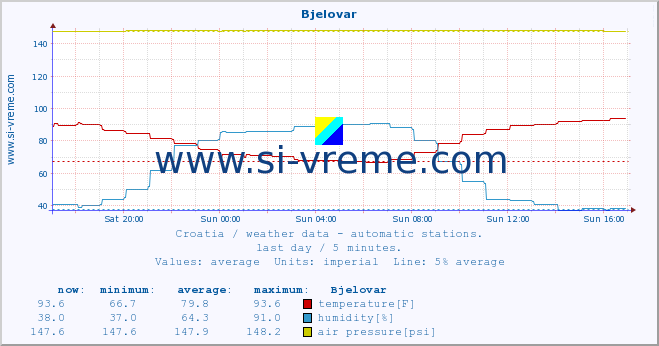  :: Bjelovar :: temperature | humidity | wind speed | air pressure :: last day / 5 minutes.