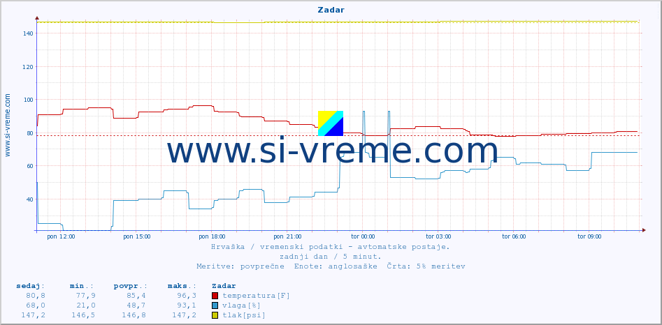 POVPREČJE :: Zadar :: temperatura | vlaga | hitrost vetra | tlak :: zadnji dan / 5 minut.