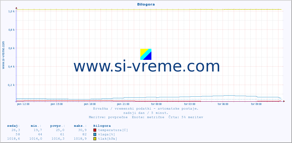 POVPREČJE :: Bilogora :: temperatura | vlaga | hitrost vetra | tlak :: zadnji dan / 5 minut.