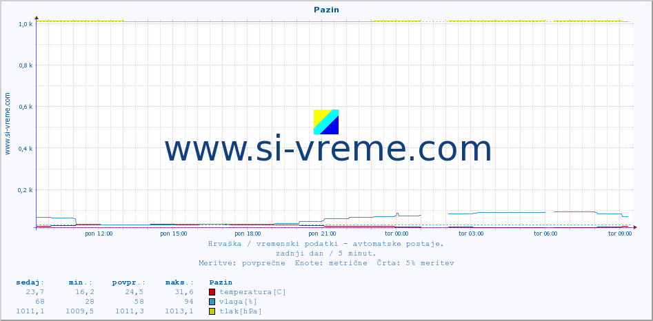 POVPREČJE :: Pazin :: temperatura | vlaga | hitrost vetra | tlak :: zadnji dan / 5 minut.