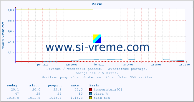 POVPREČJE :: Pazin :: temperatura | vlaga | hitrost vetra | tlak :: zadnji dan / 5 minut.