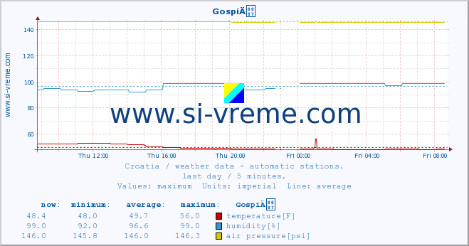  :: GospiÄ :: temperature | humidity | wind speed | air pressure :: last day / 5 minutes.