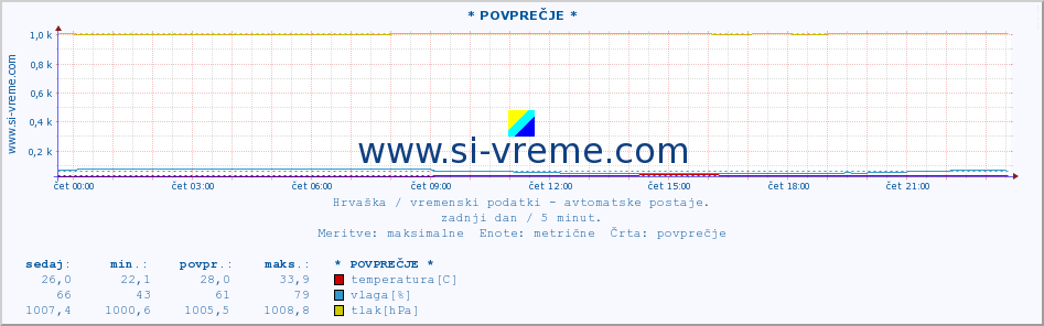 POVPREČJE :: * POVPREČJE * :: temperatura | vlaga | hitrost vetra | tlak :: zadnji dan / 5 minut.