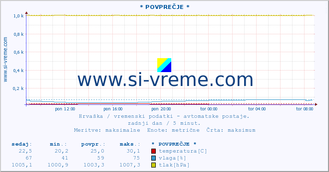 POVPREČJE :: * POVPREČJE * :: temperatura | vlaga | hitrost vetra | tlak :: zadnji dan / 5 minut.