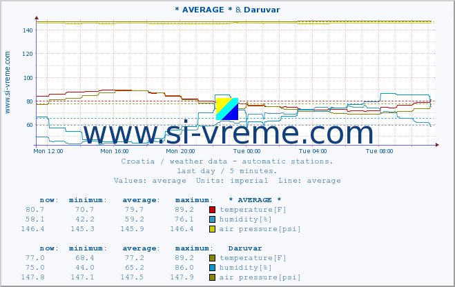  :: * AVERAGE * & Daruvar :: temperature | humidity | wind speed | air pressure :: last day / 5 minutes.