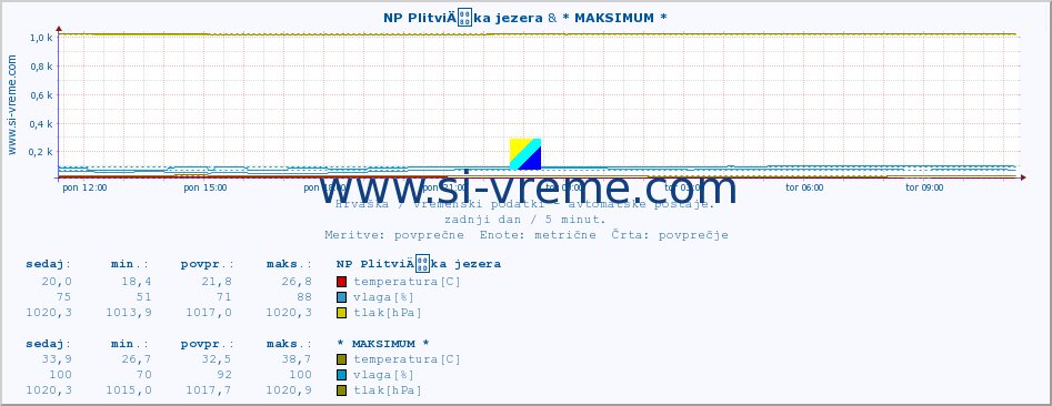 POVPREČJE :: NP PlitviÄka jezera & * MAKSIMUM * :: temperatura | vlaga | hitrost vetra | tlak :: zadnji dan / 5 minut.