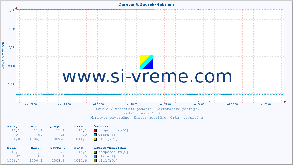 POVPREČJE :: Daruvar & Zagreb-Maksimir :: temperatura | vlaga | hitrost vetra | tlak :: zadnji dan / 5 minut.