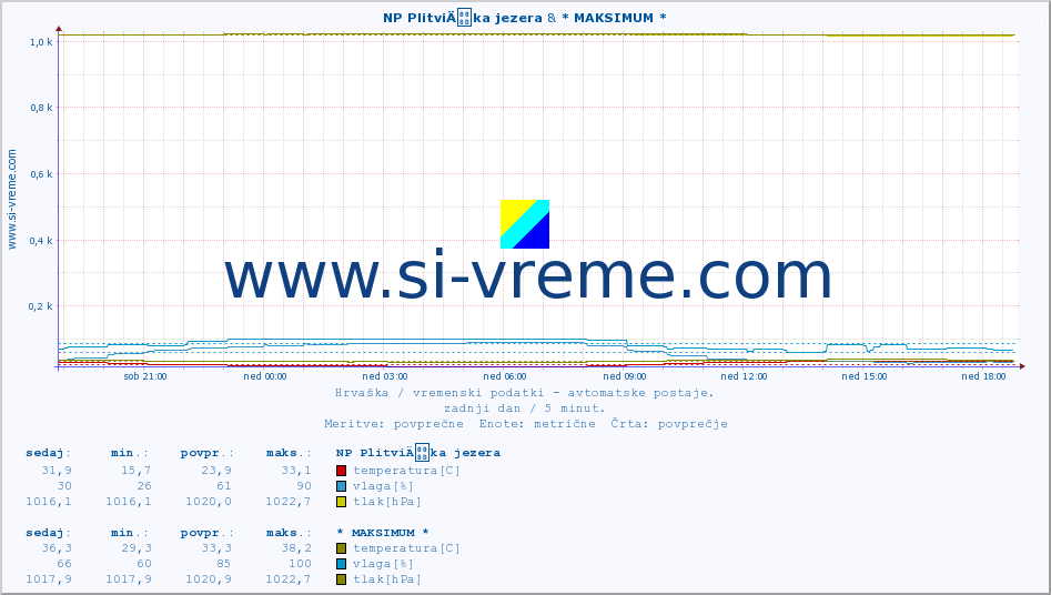 POVPREČJE :: NP PlitviÄka jezera & * MAKSIMUM * :: temperatura | vlaga | hitrost vetra | tlak :: zadnji dan / 5 minut.