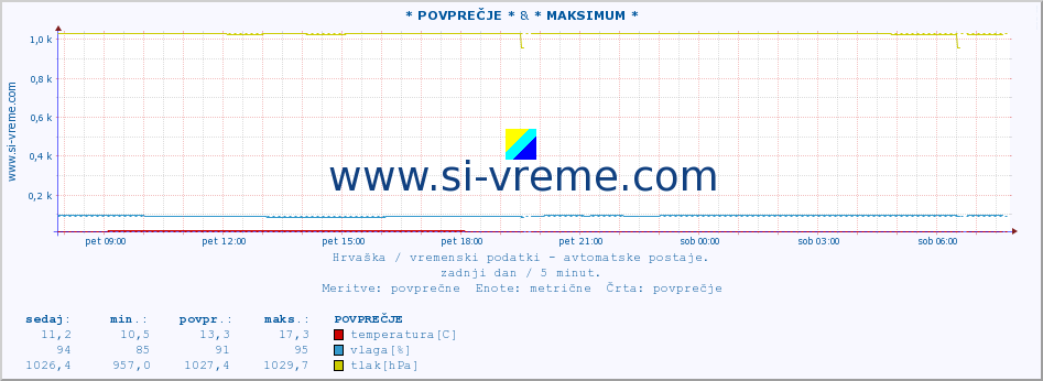 POVPREČJE :: * POVPREČJE * & * MAKSIMUM * :: temperatura | vlaga | hitrost vetra | tlak :: zadnji dan / 5 minut.