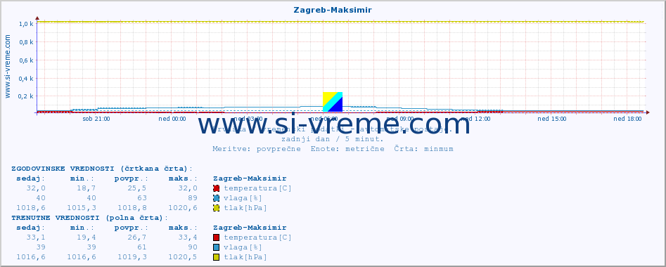 POVPREČJE :: Zagreb-Maksimir :: temperatura | vlaga | hitrost vetra | tlak :: zadnji dan / 5 minut.