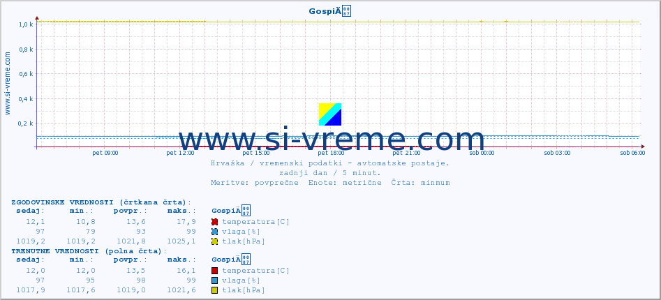 POVPREČJE :: GospiÄ :: temperatura | vlaga | hitrost vetra | tlak :: zadnji dan / 5 minut.