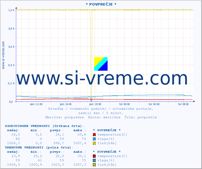 POVPREČJE :: * POVPREČJE * :: temperatura | vlaga | hitrost vetra | tlak :: zadnji dan / 5 minut.