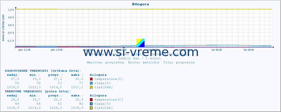 POVPREČJE :: Bilogora :: temperatura | vlaga | hitrost vetra | tlak :: zadnji dan / 5 minut.