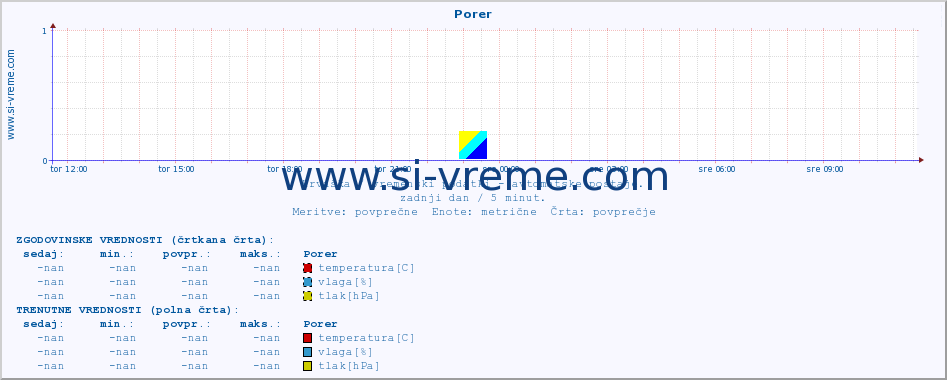 POVPREČJE :: Porer :: temperatura | vlaga | hitrost vetra | tlak :: zadnji dan / 5 minut.