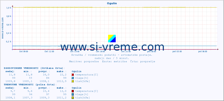 POVPREČJE :: Ogulin :: temperatura | vlaga | hitrost vetra | tlak :: zadnji dan / 5 minut.