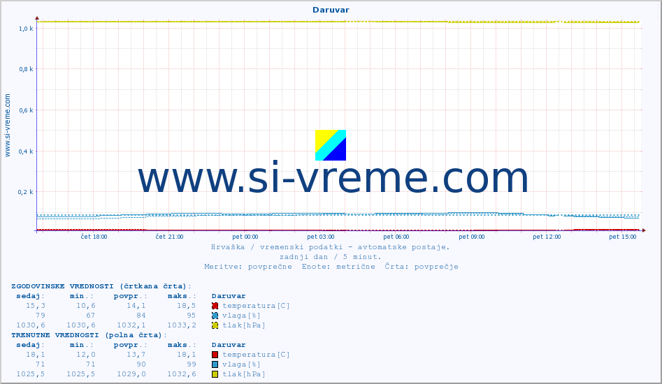 POVPREČJE :: Daruvar :: temperatura | vlaga | hitrost vetra | tlak :: zadnji dan / 5 minut.