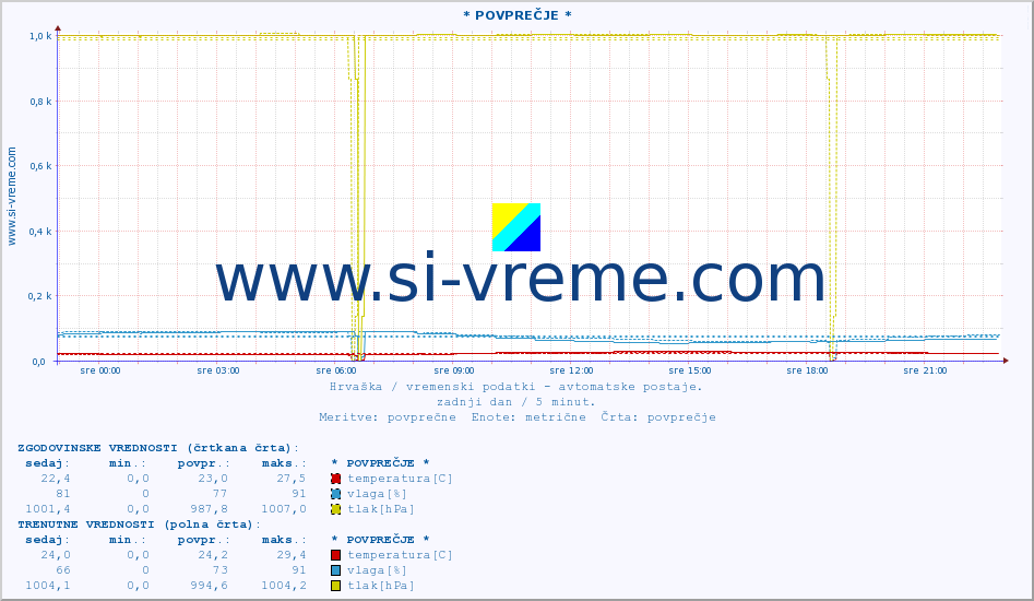 POVPREČJE :: * POVPREČJE * :: temperatura | vlaga | hitrost vetra | tlak :: zadnji dan / 5 minut.