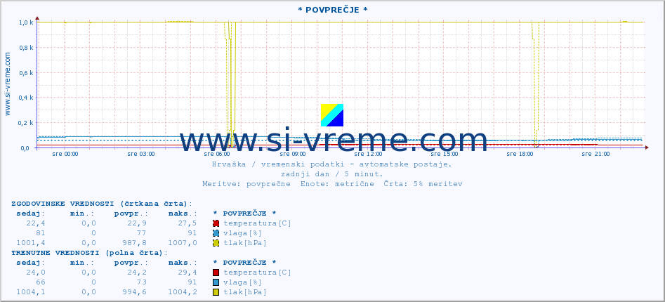 POVPREČJE :: * POVPREČJE * :: temperatura | vlaga | hitrost vetra | tlak :: zadnji dan / 5 minut.