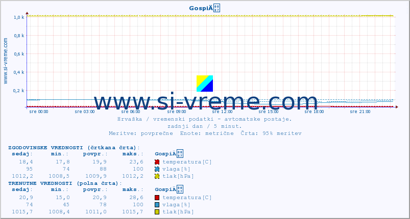 POVPREČJE :: GospiÄ :: temperatura | vlaga | hitrost vetra | tlak :: zadnji dan / 5 minut.