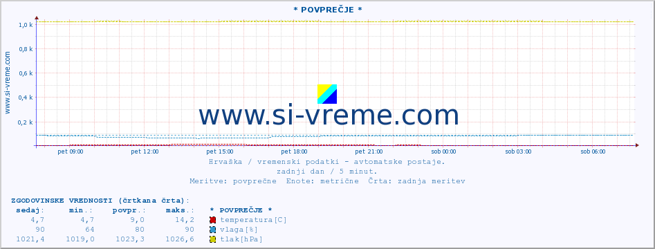 POVPREČJE :: * POVPREČJE * :: temperatura | vlaga | hitrost vetra | tlak :: zadnji dan / 5 minut.