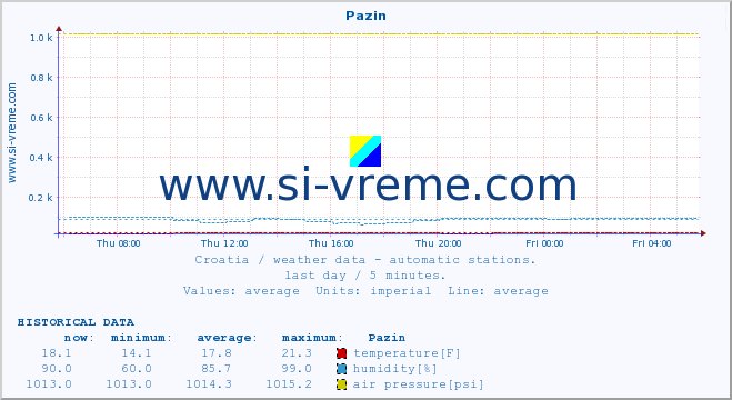  :: Pazin :: temperature | humidity | wind speed | air pressure :: last day / 5 minutes.