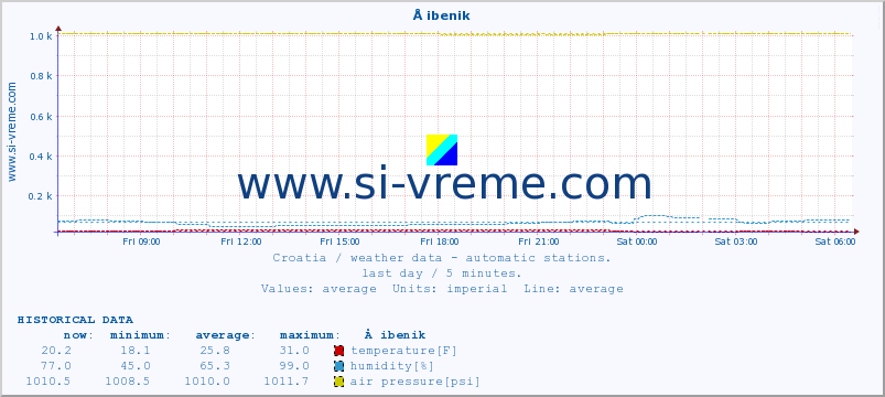  :: Å ibenik :: temperature | humidity | wind speed | air pressure :: last day / 5 minutes.