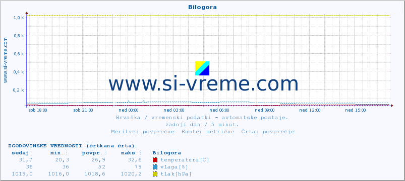 POVPREČJE :: Bilogora :: temperatura | vlaga | hitrost vetra | tlak :: zadnji dan / 5 minut.