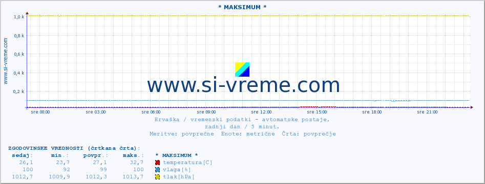 POVPREČJE :: * MAKSIMUM * :: temperatura | vlaga | hitrost vetra | tlak :: zadnji dan / 5 minut.