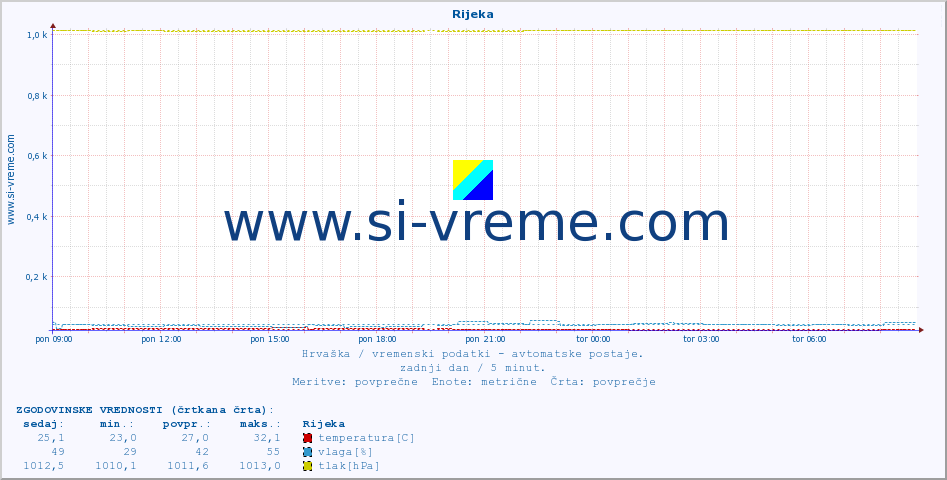 POVPREČJE :: Rijeka :: temperatura | vlaga | hitrost vetra | tlak :: zadnji dan / 5 minut.